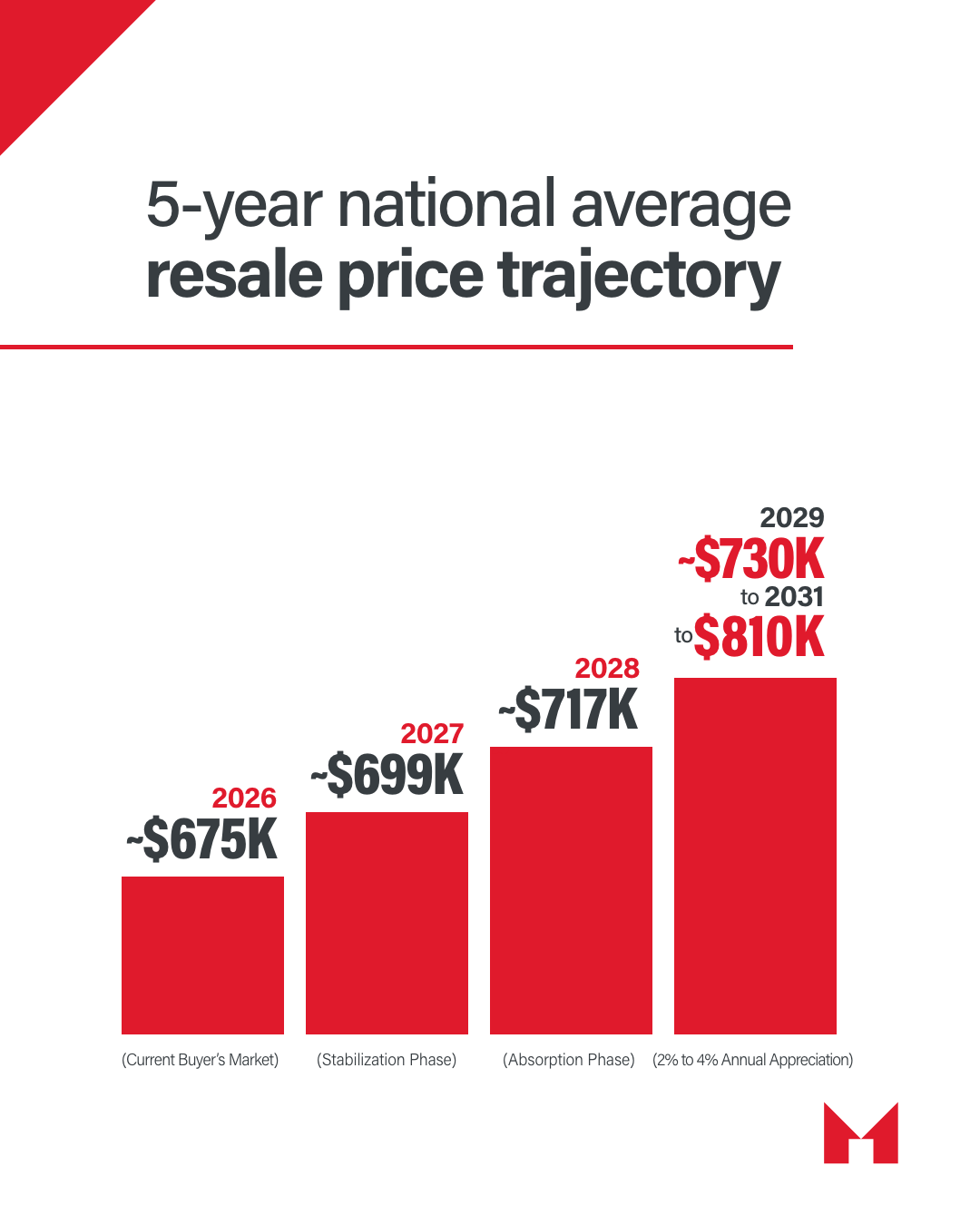 5-year national average resale price trajectory