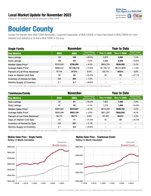 December Real Estate News