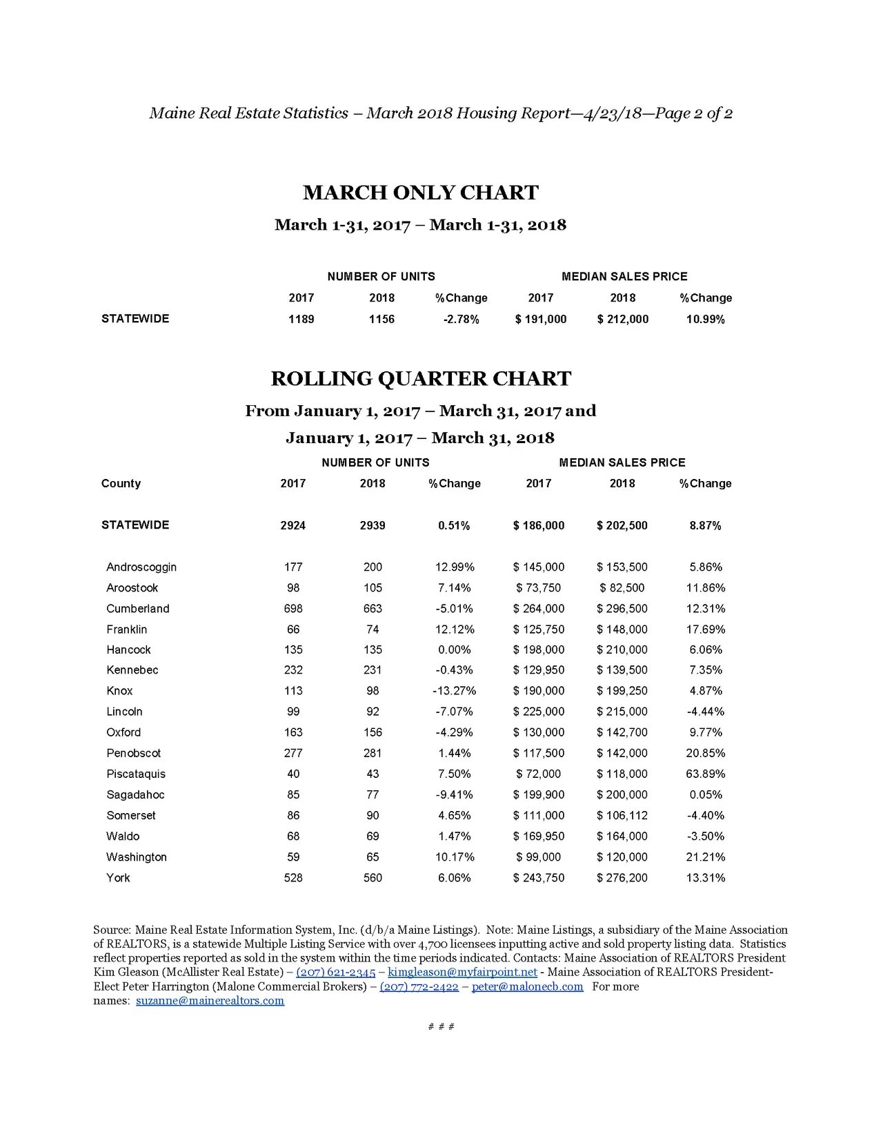 Maine Real Estate Prices Increase Over 10 Percent In March; Sales Dip Slightly