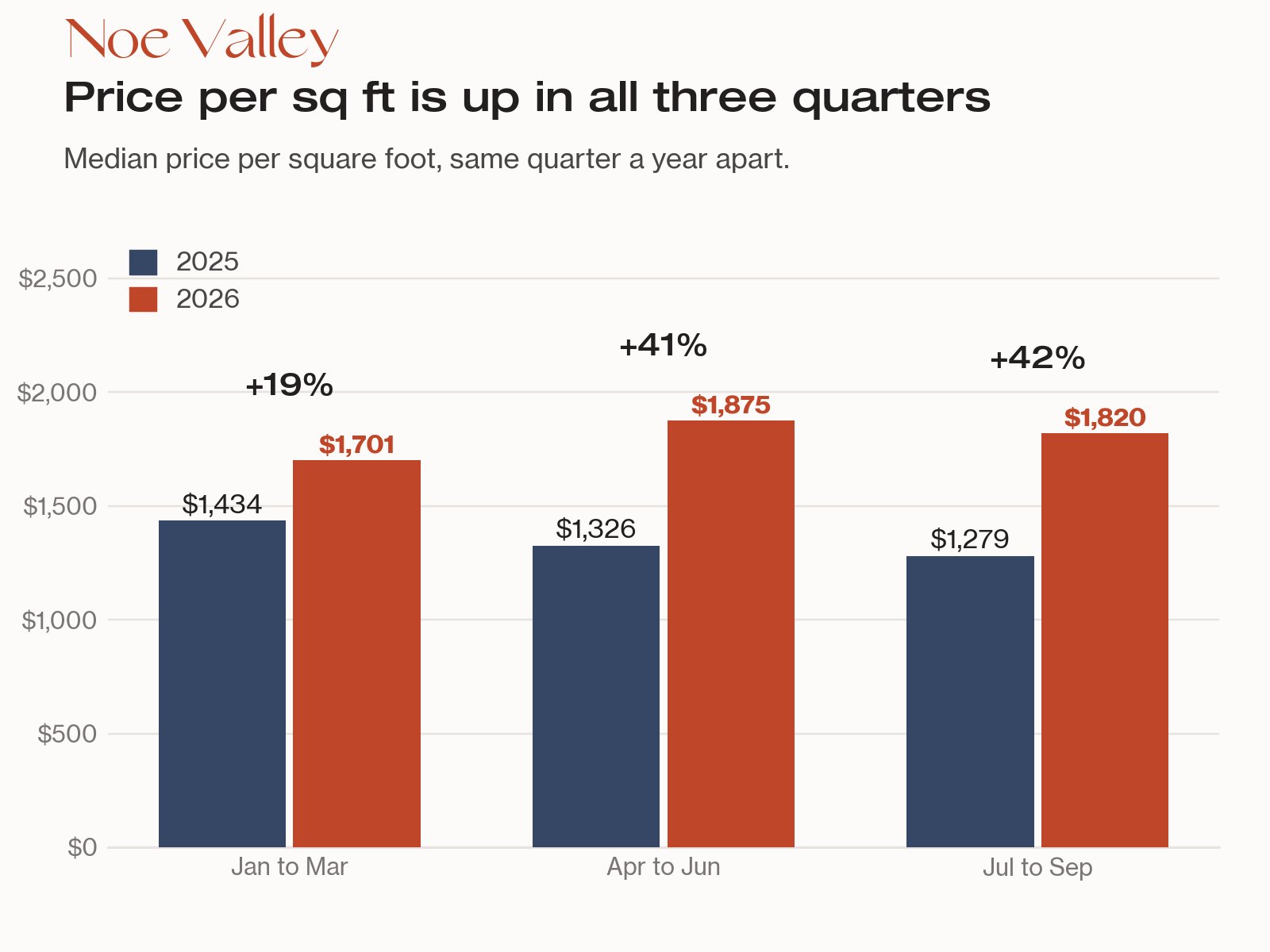 Bar chart: Noe Valley house price per sq ft vs a year earlier, up 19% in Q1, 41% in Q2 and 42% in Q3 2026 ($1,279 to $1,820).
