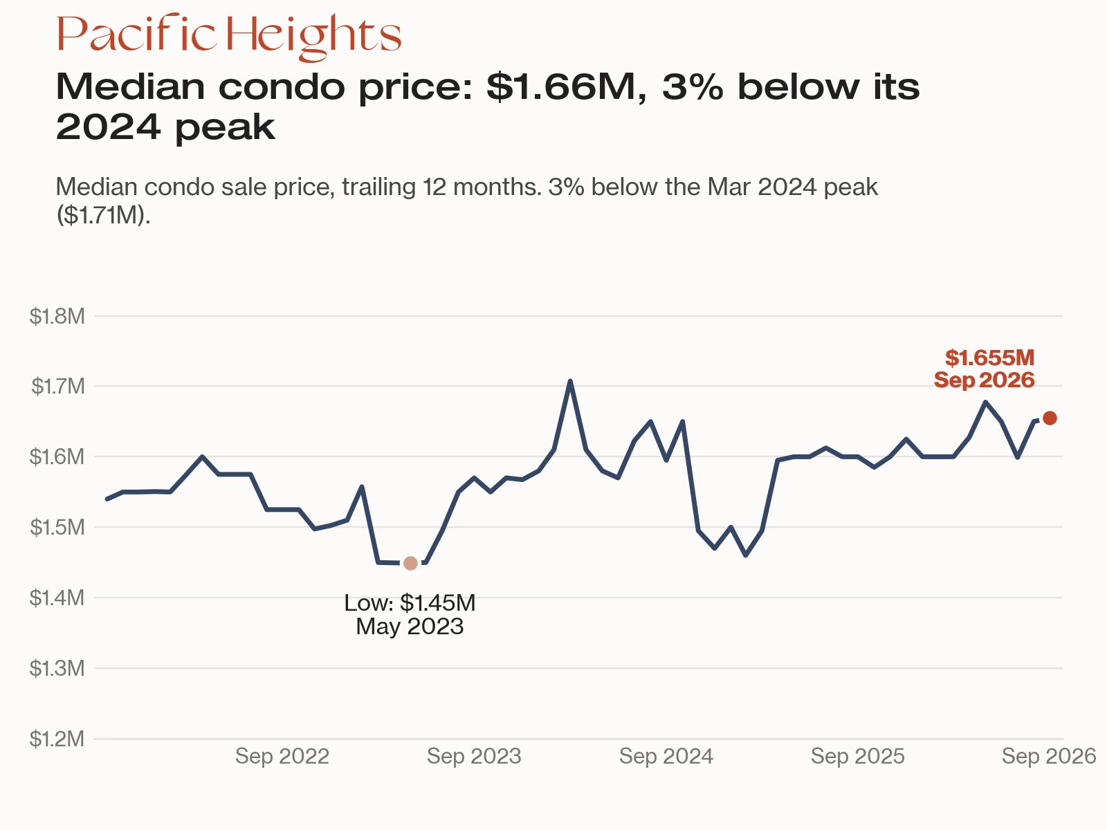 Line chart: Pacific Heights house months of supply, a buyer's-market peak of 13.5 in Nov 2023 and 1.7 in Sep 2026.