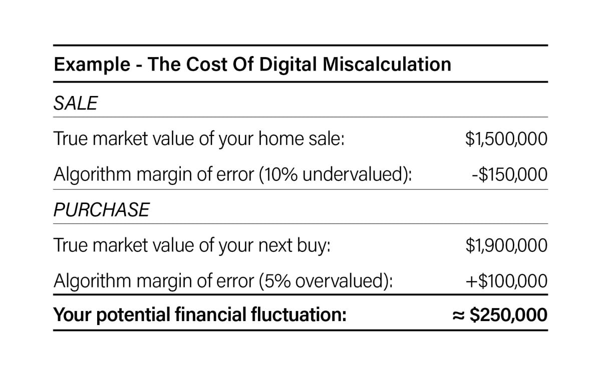 A real estate financial chart illustrating the compound margin of error when using online calculators, showing a home sale undervalued by 10% resulting in a $150,000 loss, a subsequent home purchase overvalued by 5% adding $100,000 in costs, and a total potential financial fluctuation of $250,000
