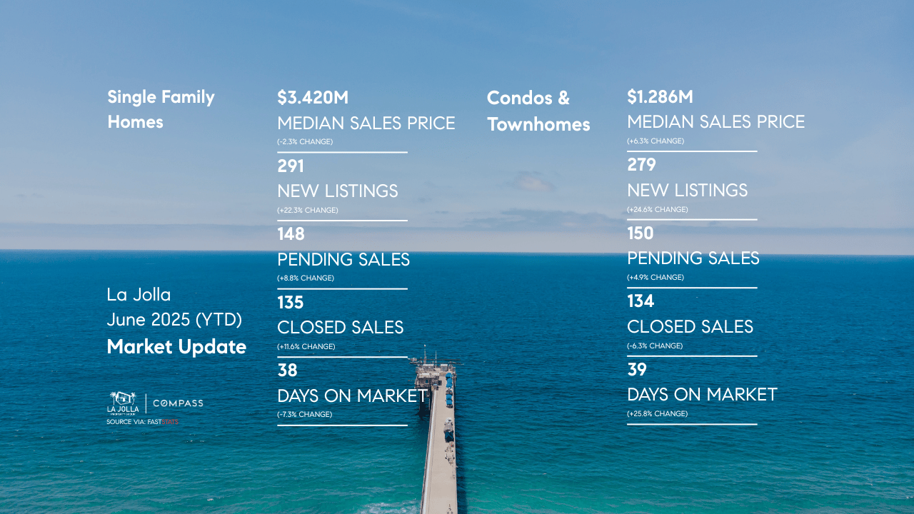 La Jolla Real Estate Market - June 2025 Housing Trends | La Jolla Property Group at Compass
