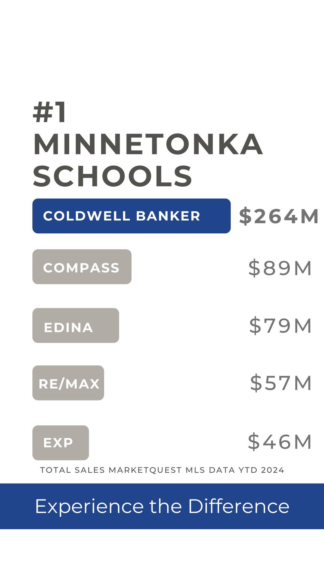 Who Sells the Most Houses in West Metro in Minnesota 