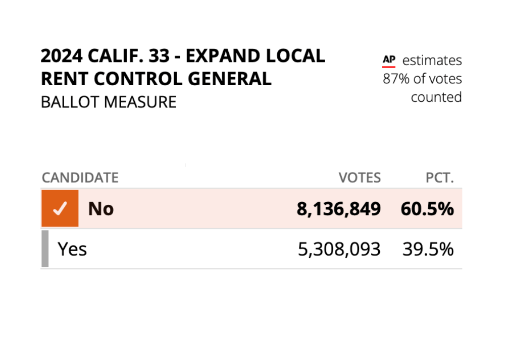 California Votes on Rent Control