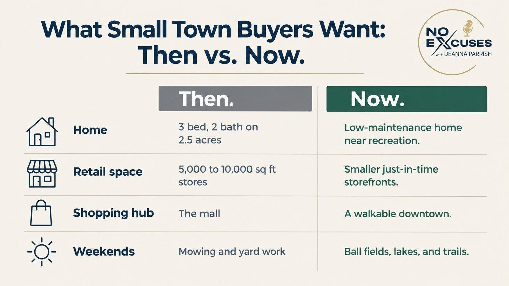 Infographic comparing what small-town buyers wanted then and want now, from housing and retail to shopping and recreation.