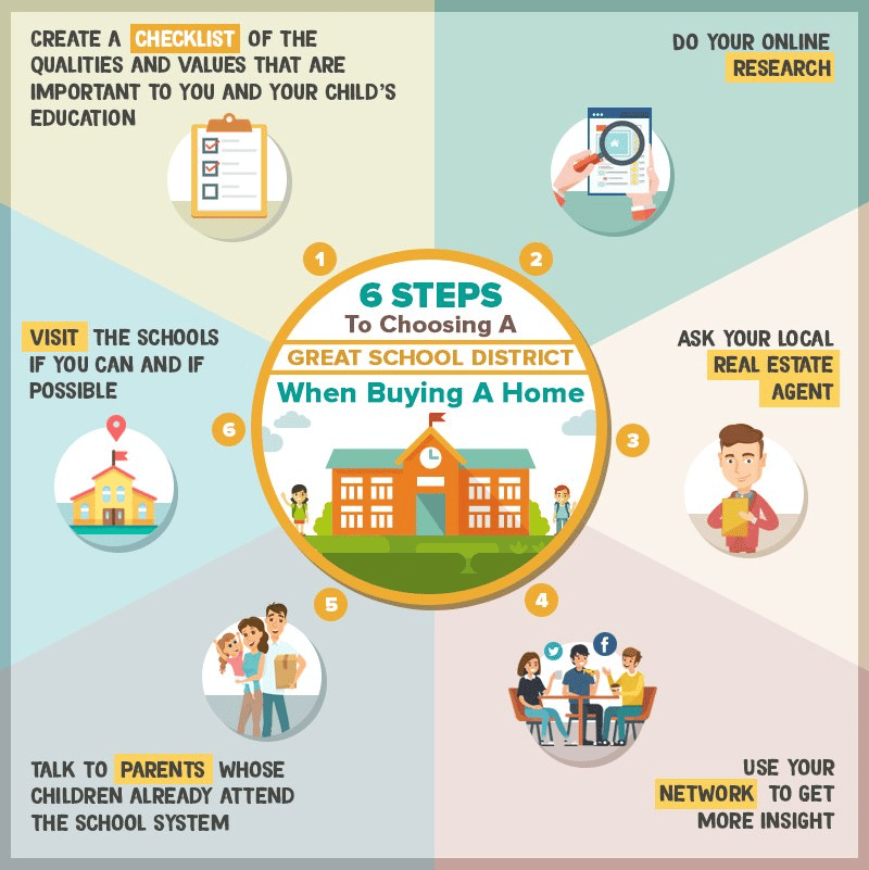 Six-step infographic on choosing a school district when buying a home.