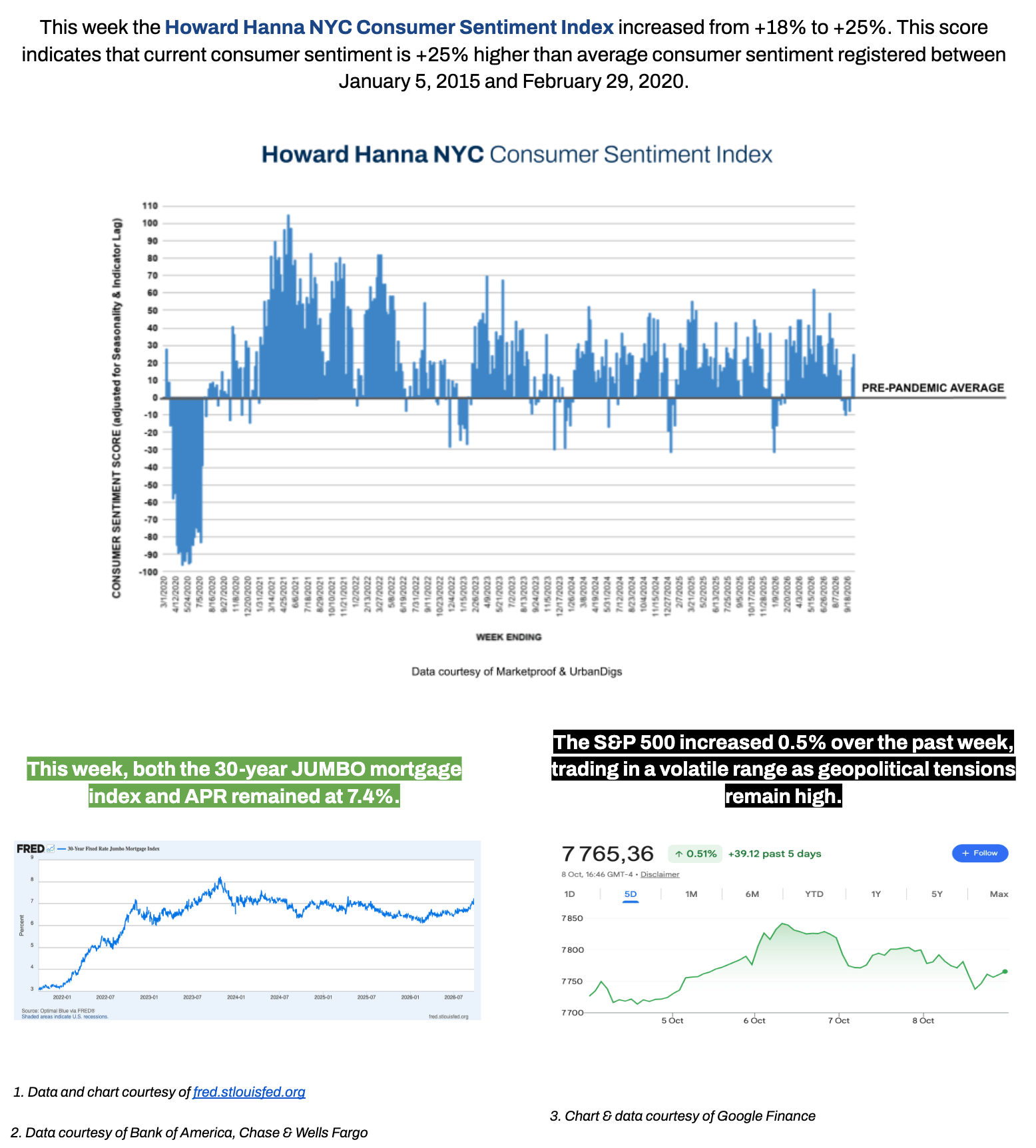 Weekly market update infographic with consumer sentiment, mortgage rates, and S&P 500 charts.