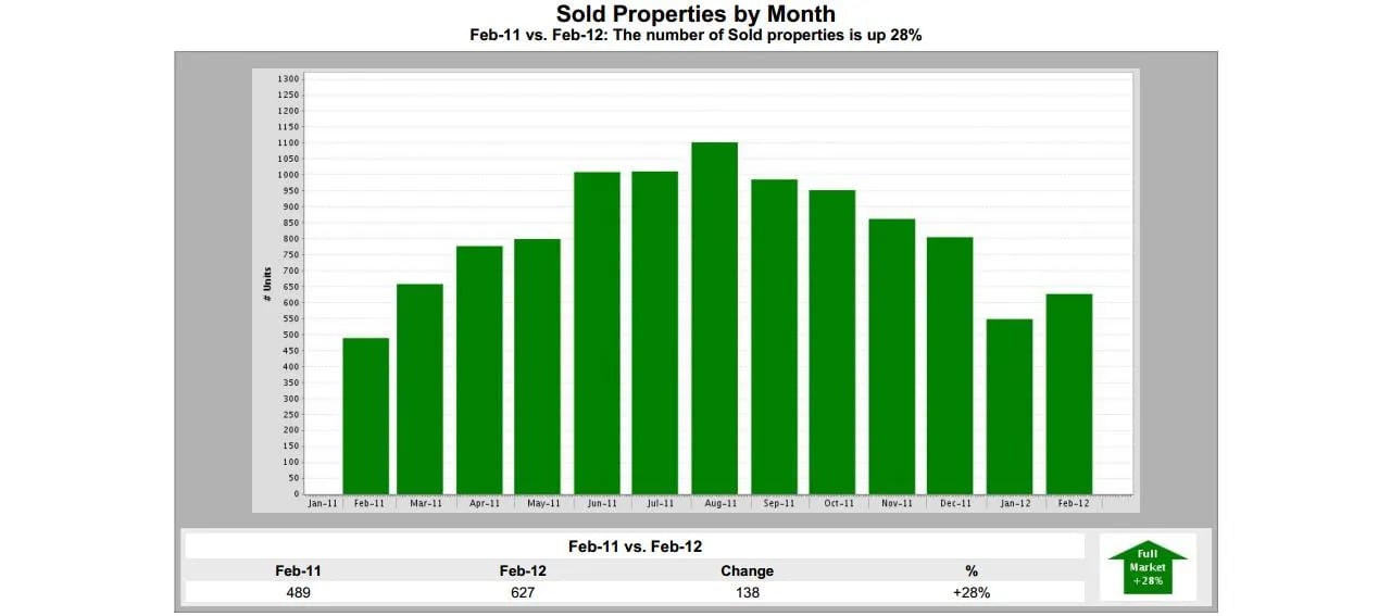 Maine Real Estate – Number of Homes Sold In February Up 28% From 2011