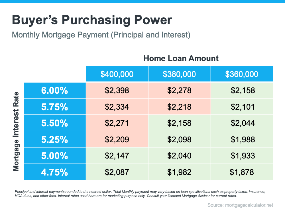 How Today’s Mortgage Rates Impact Your Home Purchase