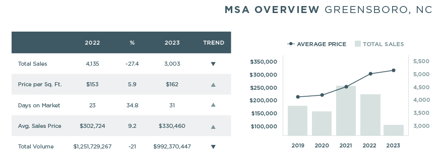 Greensboro 2023 Mid-Year Report