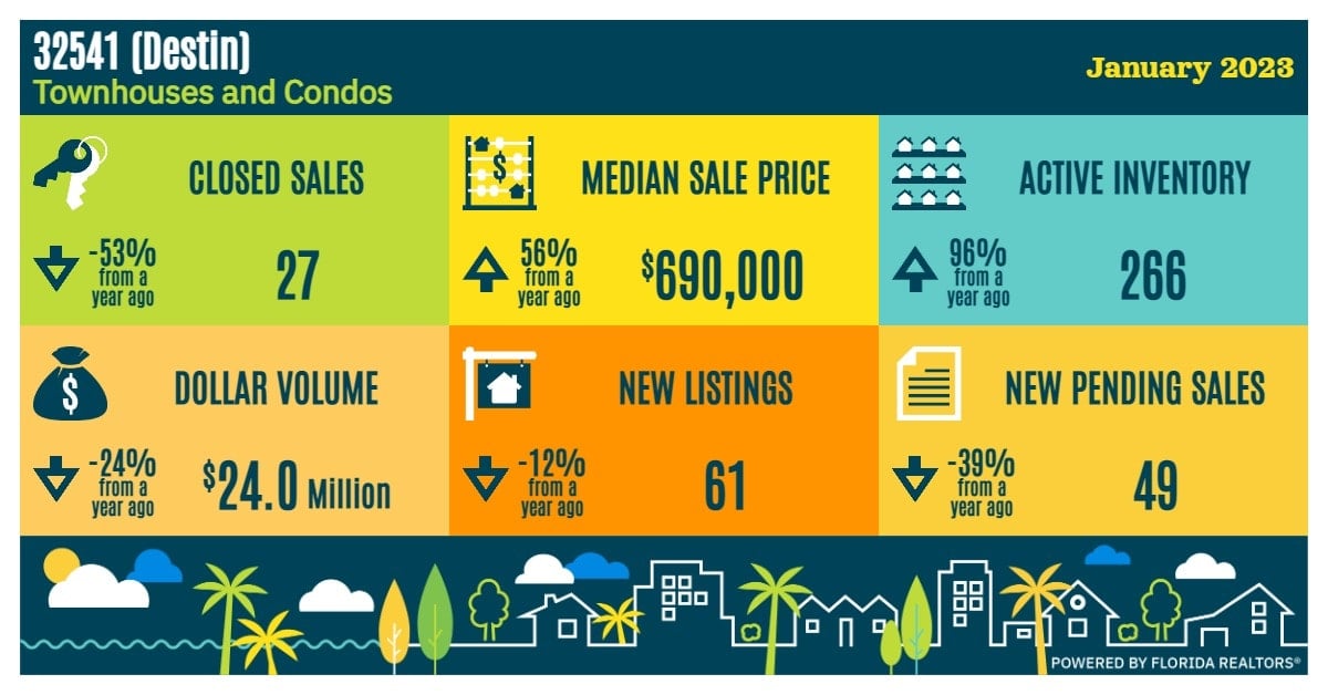 Destin Condo Market Update