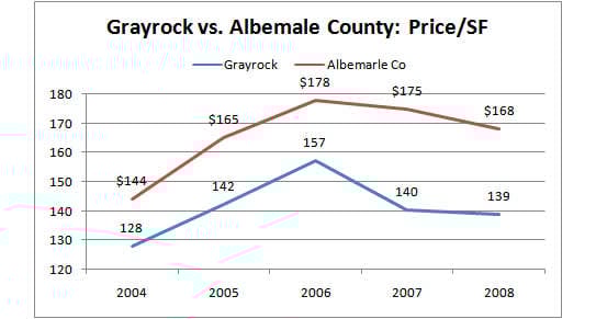 Crozet Neighborhood Market Report: Grayrock and Grayrock North