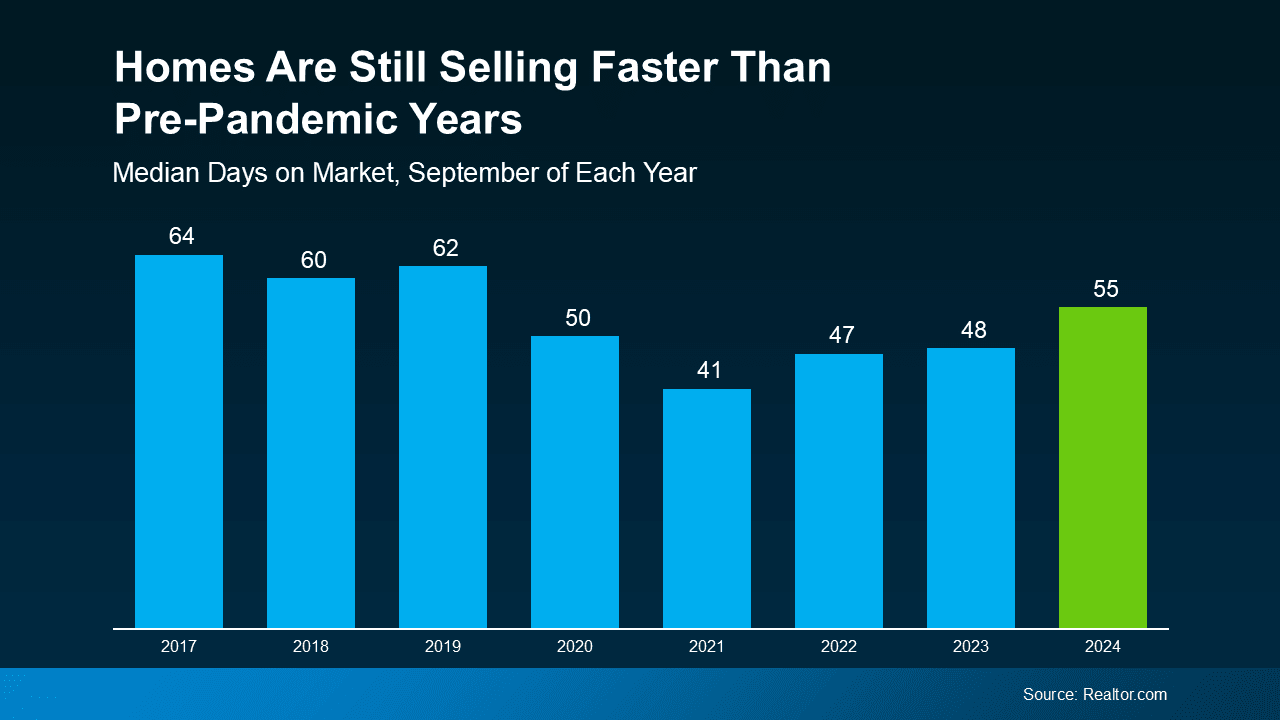 How Long Will It Take To Sell Your House?