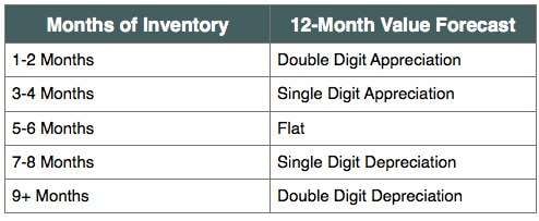Charlottesville and Albemarle Real Estate Focus: Inventory Levels