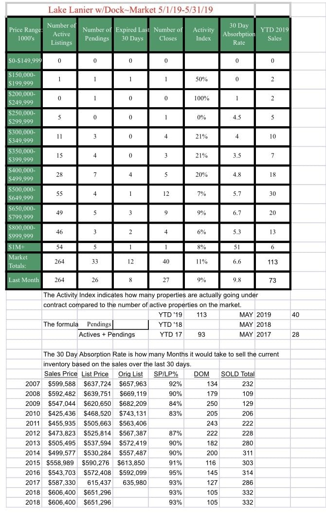 Lake Lanier with dock market report table for May 2019, with price-range inventory and historical sales statistics.
