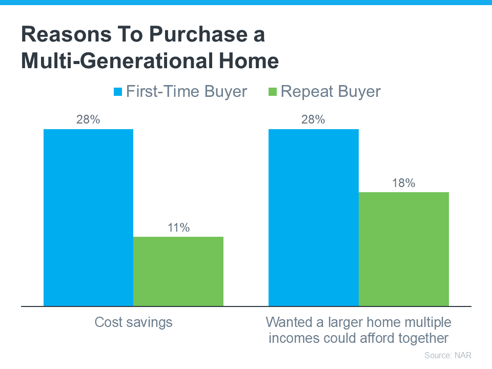 How Buying a Multi-Generational Home Helps with Affordability Today