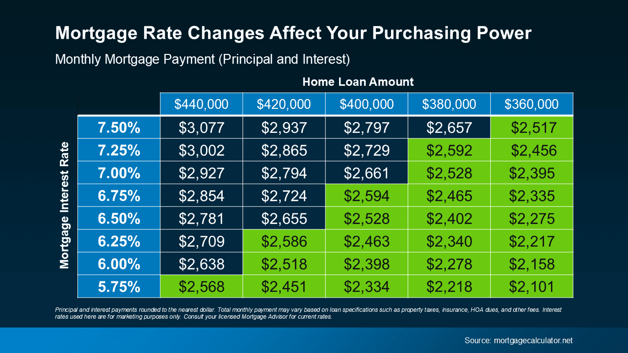 How Mortgage Rate Changes Impact Your Homebuying Power