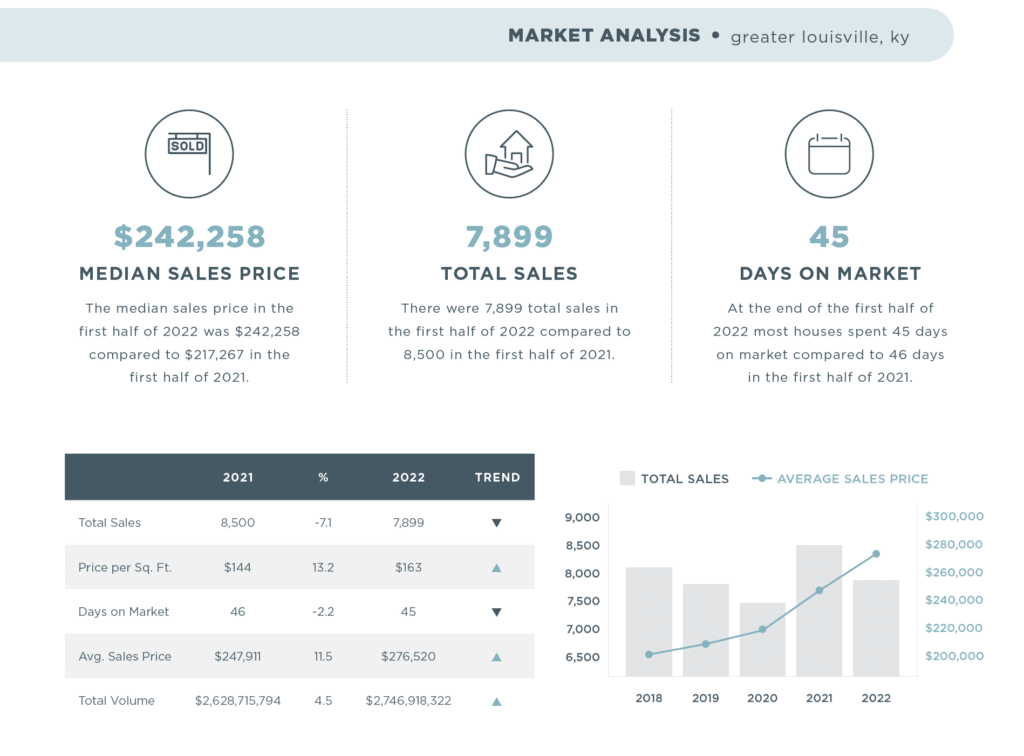 Greater Louisville 2022 Mid-Year Report