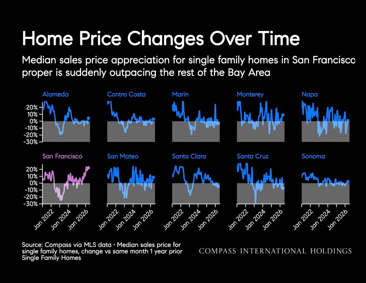 June 2026 San Francisco House & Condo Markets Market Outlook