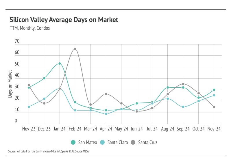 Silicon Valley average days on market, TTM, monthly, condos from November 2023 to November 2024