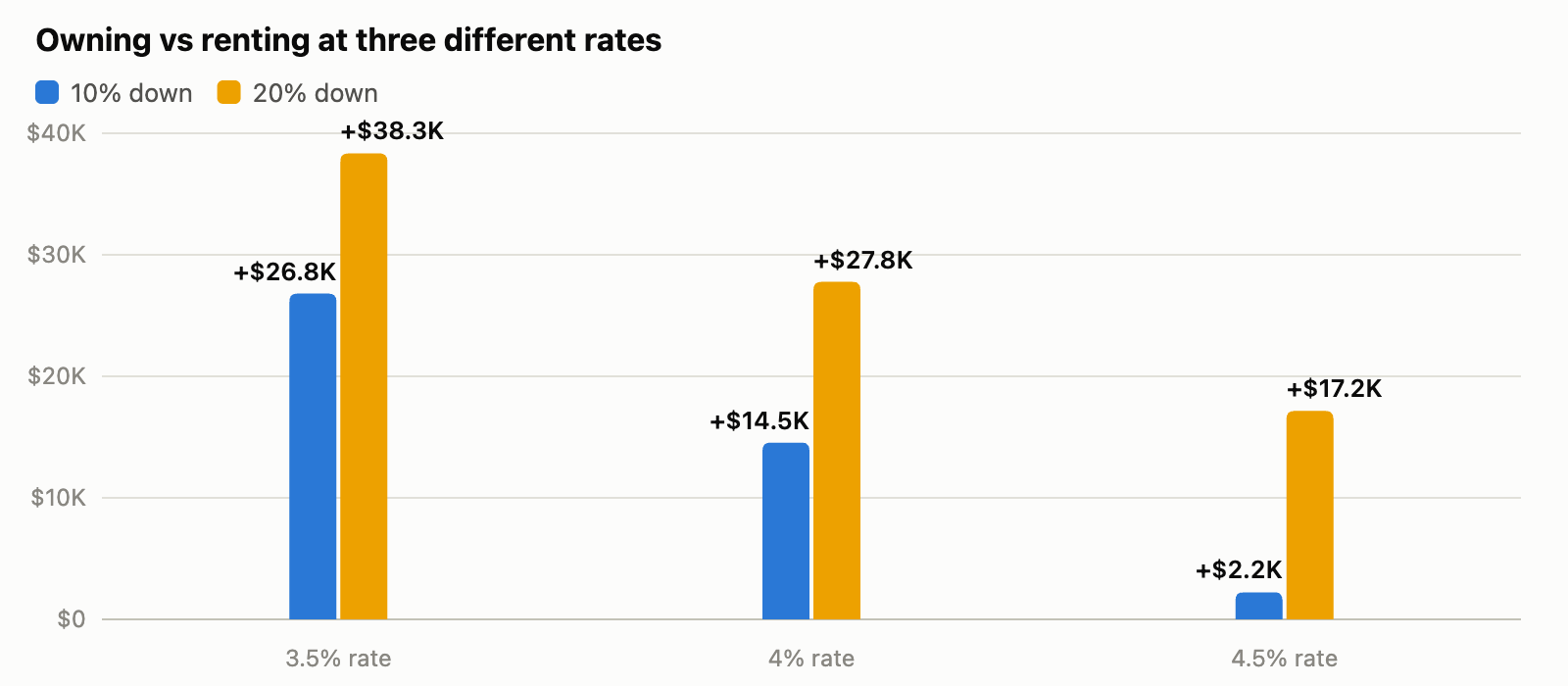 Bar chart showing how much owning saves versus renting at 3.5, 4, and 4.5 percent rates in Liberty Village