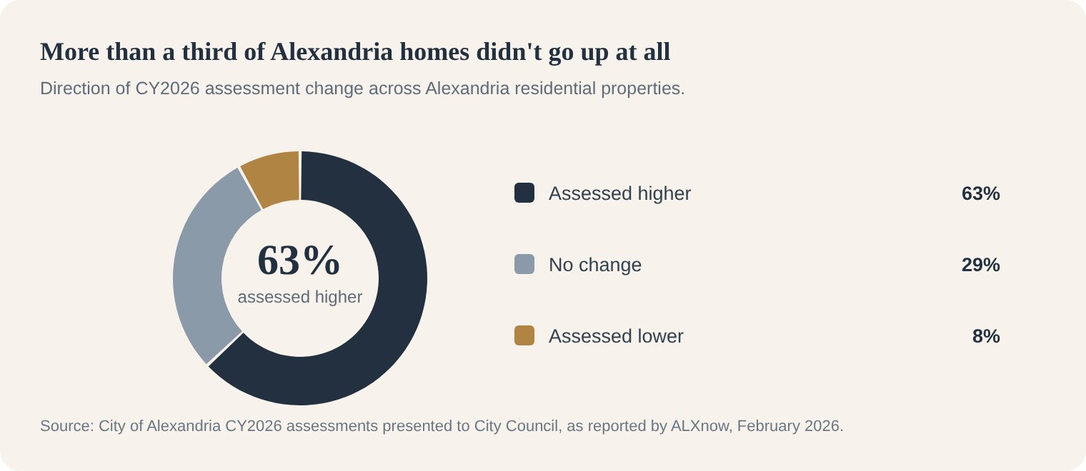 Donut chart of CY2026 Alexandria assessment changes: 63% assessed higher, 29% no change, 8% assessed lower