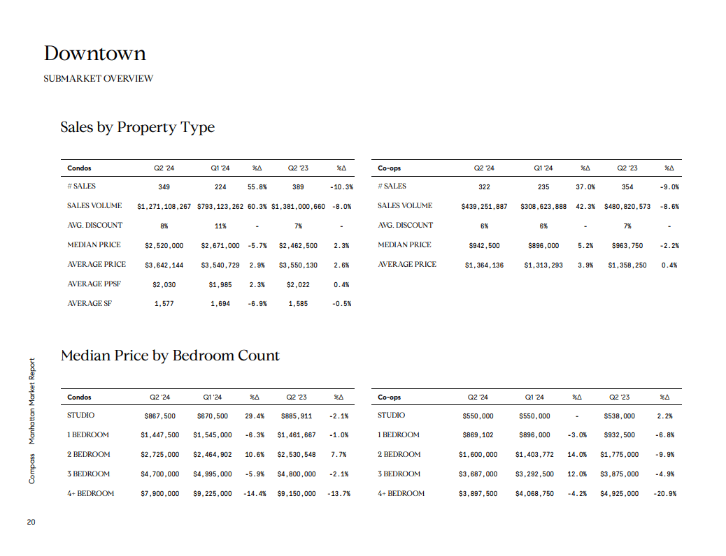 Downtown Manhattan market report tables comparing condo and co-op sales and median prices by bedroom count.