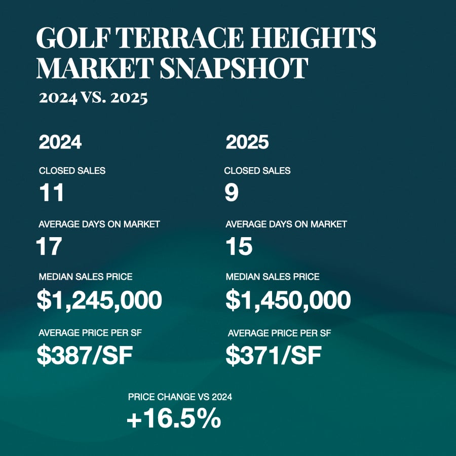 Golf Terrafce Heights neighborhood real estate market snapshot in Edina, Minnesota