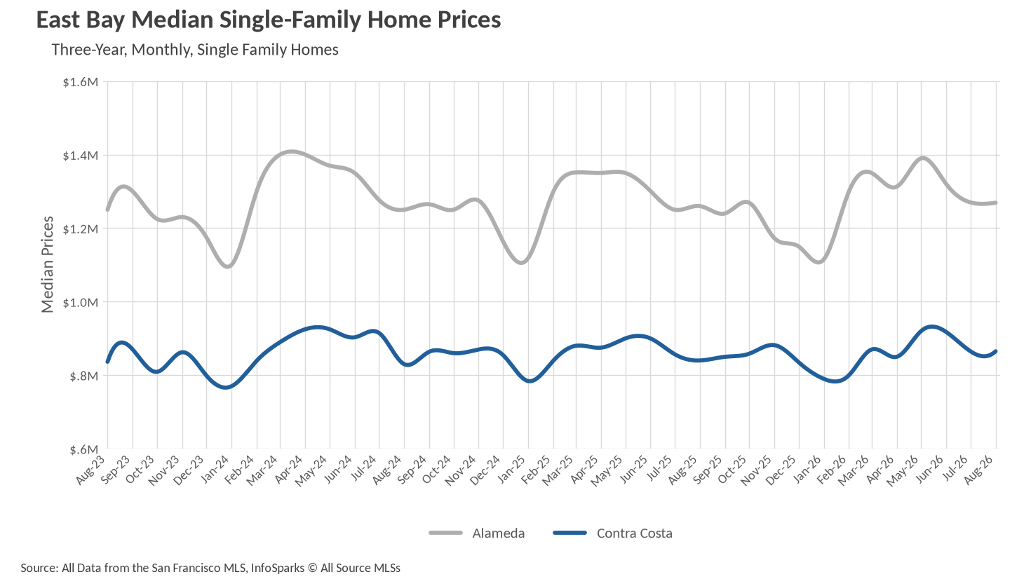 Line graph showing East Bay Median Single-Family Home Prices for Alameda and Contra Costa over three years, monthly
