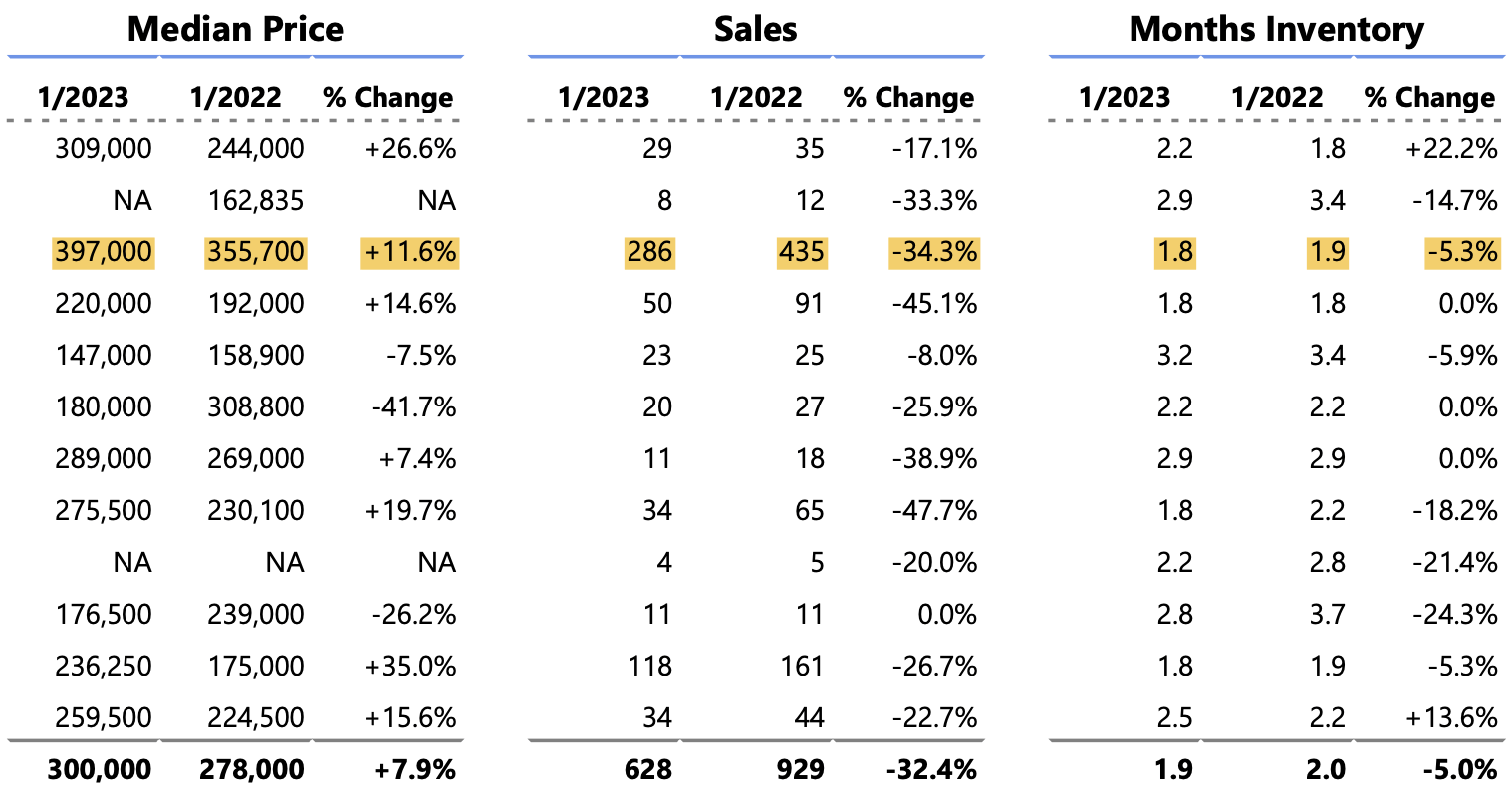 Market chart compares January 2023 and 2022 median prices, sales, and months of inventory, including overall totals.