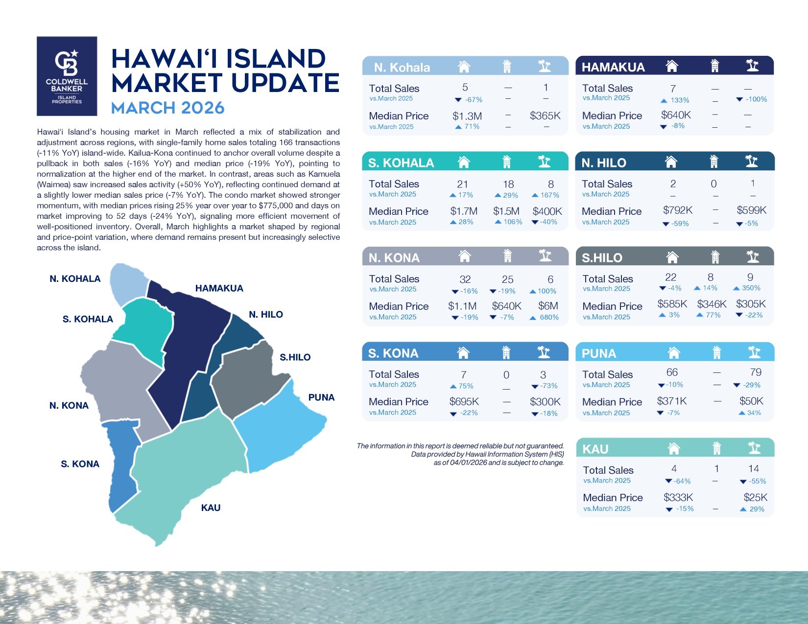 Coldwell Banker Island Properties Hawaii Island Market Update March 2026 showing single family and condominium sales data by region