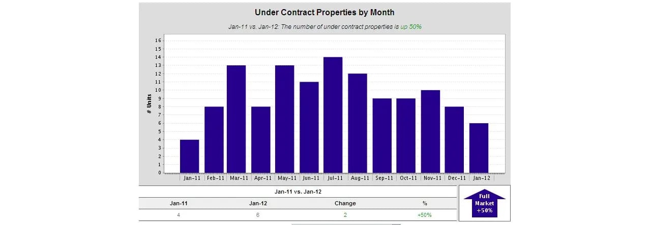 Cape Elizabeth Maine – Homes Under Contract Are Up 50% over 2011