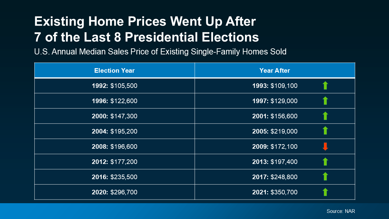 What's the Impact of Presidential Elections on the Housing Market?