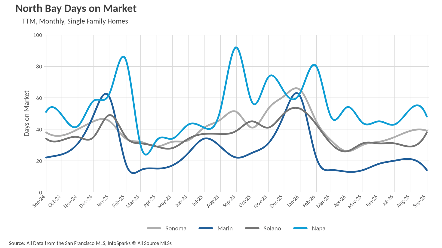 Line chart displaying North Bay Days on Market for Single-Family Homes over two years for Sonoma, Marin, Solano and Napa counties, showing that Napa homes typically take the longest to sell while Marin homes generally sell the fastest.