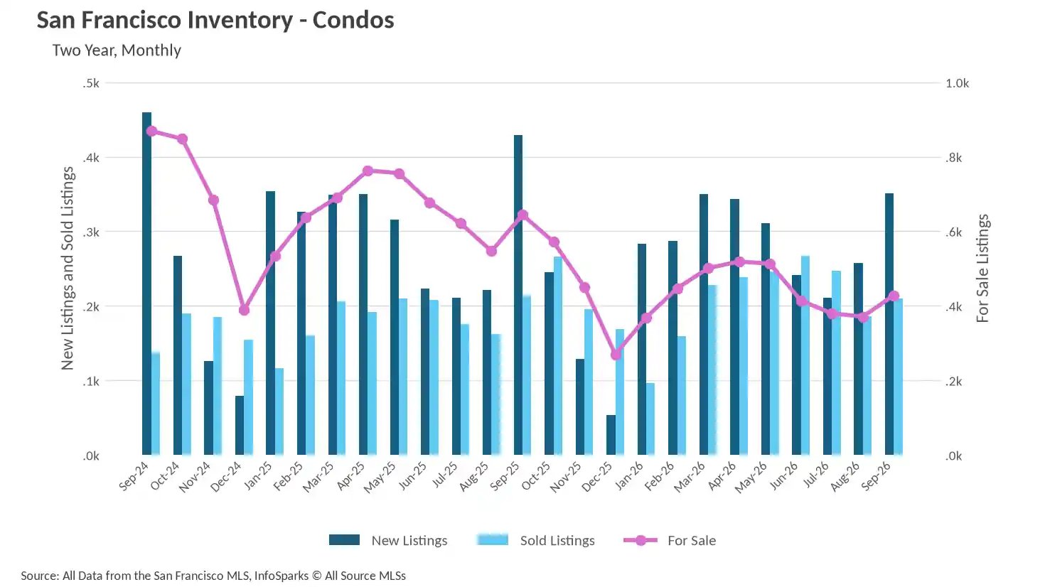 Combo chart showing San Francisco Condo Inventory over two years, displaying monthly New Listings and Sold Listings as bars, and total For Sale listings as a trend line.