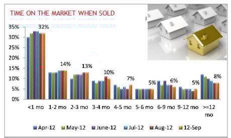 Homes Are Selling Faster Across The Country