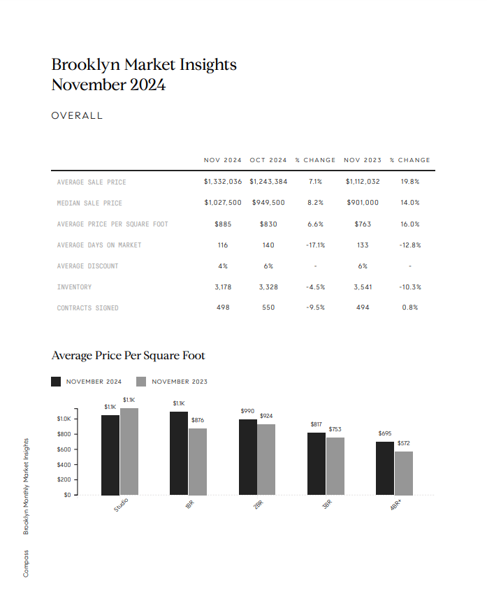 Brooklyn Market Insights, November 2024: overall market statistics and a price-per-square-foot comparison chart.