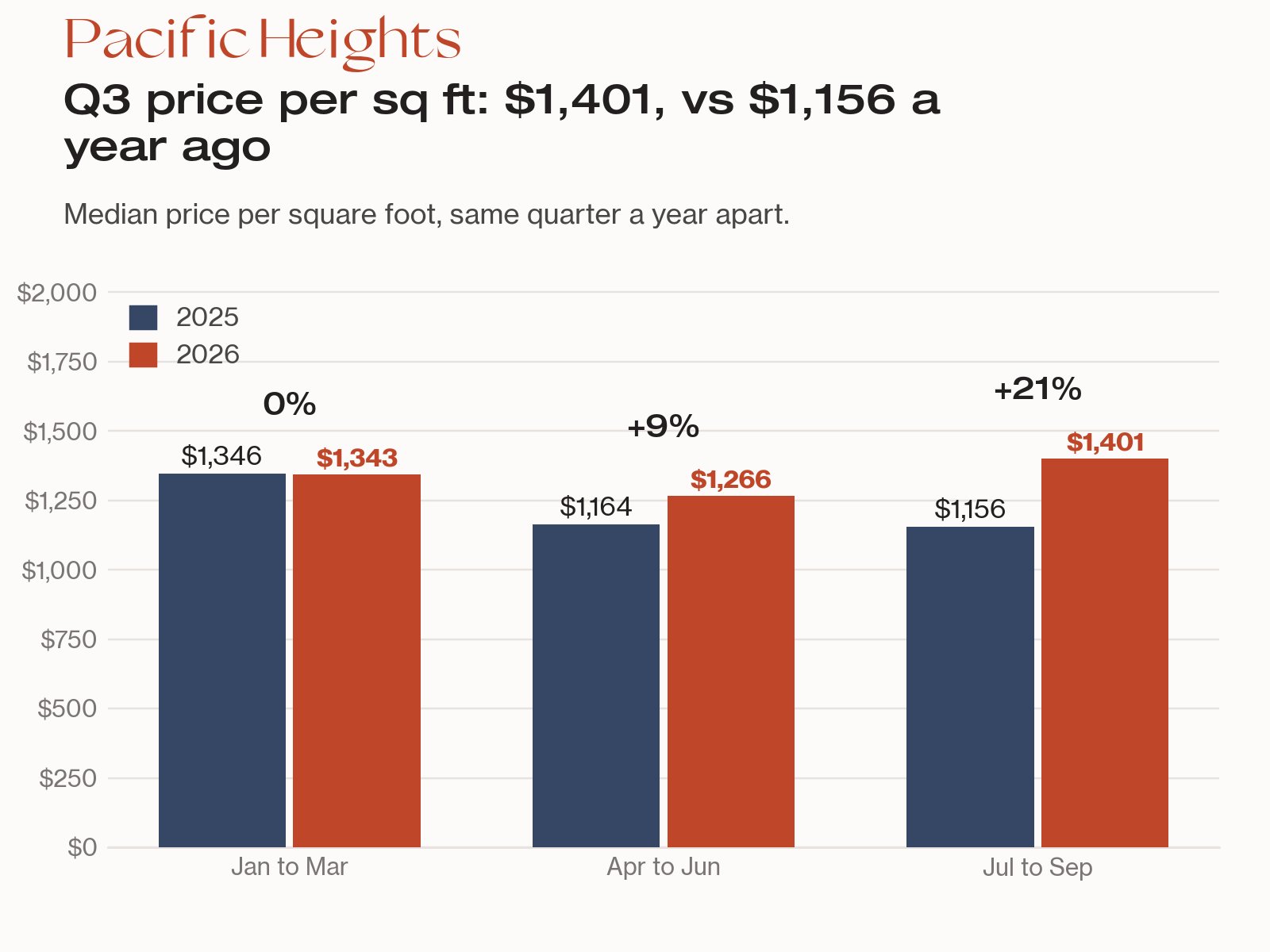 Bar chart: share of Pacific Heights houses sold above asking by price tier, 79% under $6M, 53%, 54%, and 36% over $9.95M.