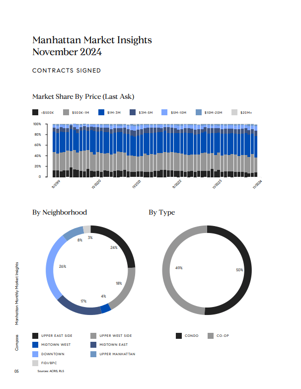November 2024 Manhattan contracts-signed infographic with price, neighborhood, and condo versus co-op charts.