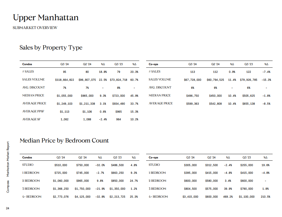 Upper Manhattan market report tables comparing condo and co-op sales and median prices by bedroom count.