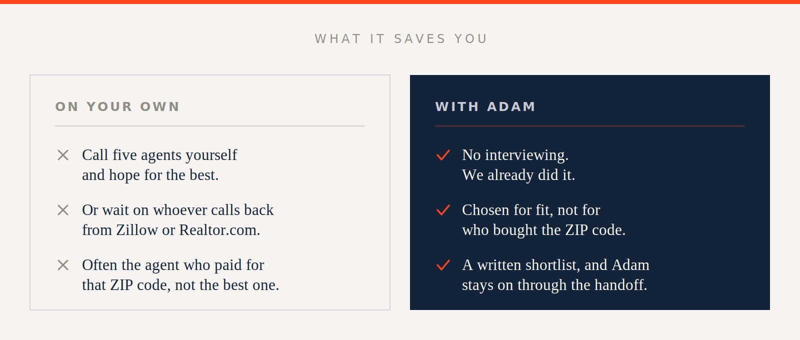 On your own: call five agents yourself and hope for the best, or wait on whoever calls back from Zillow or Realtor.com, often the agent who paid for that ZIP code rather than the best one. With Adam: no interviewing, chosen for fit and not for who bought the ZIP code, a written shortlist, and Adam stays on through the handoff.
