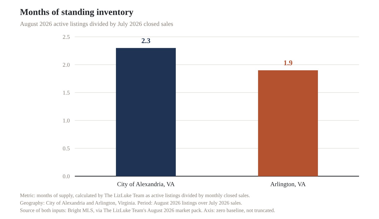 Bar chart comparing months of standing inventory, calculated as August 2026 active listings divided by July 2026 closed sales: City of Alexandria, Virginia at 2.3 months and Arlington, Virginia at 1.9 months, on a zero-baseline axis. Source: Bright MLS.
