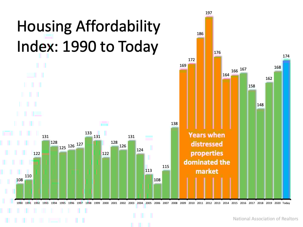 Buying a Home, Still Affordable