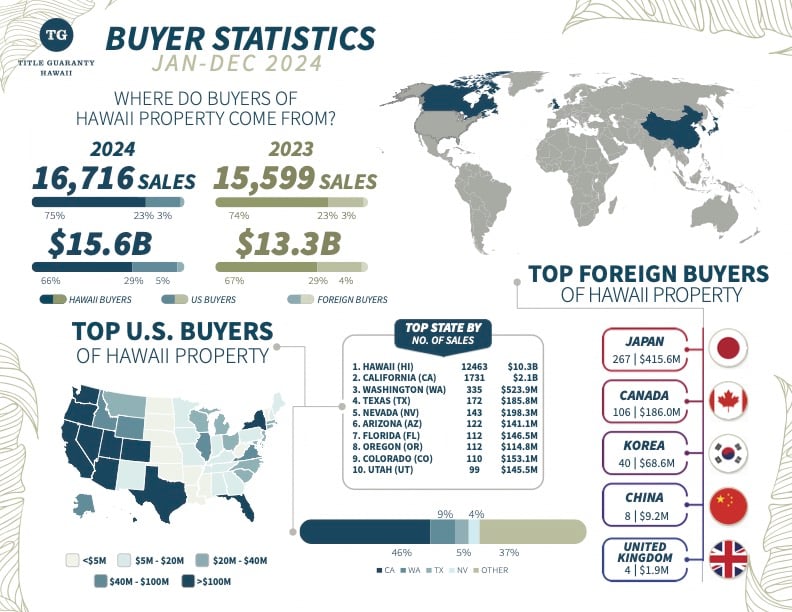 Kauai Real Estate Market Update: Buyer Trends in Q4 2024