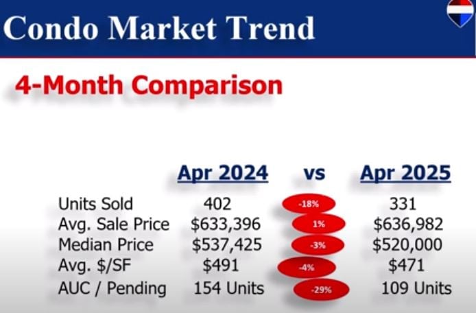 CONDO COASTAL UPDATE APRIL 2025
