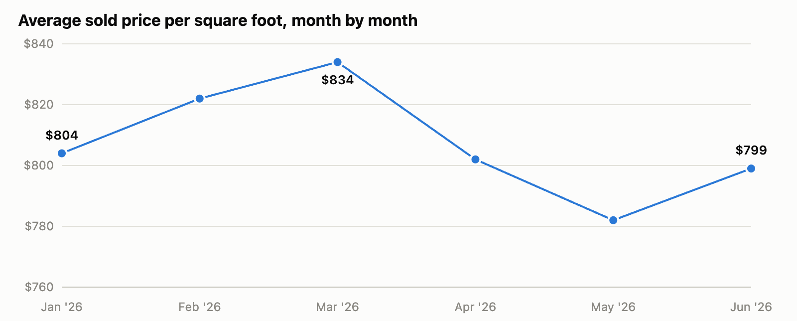 Line graph of average sold price per square foot by month for Mimico one bedroom condos with parking