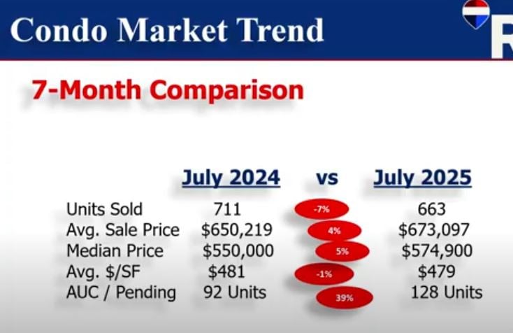 CONDO COASTAL UPDATE JULY 2025