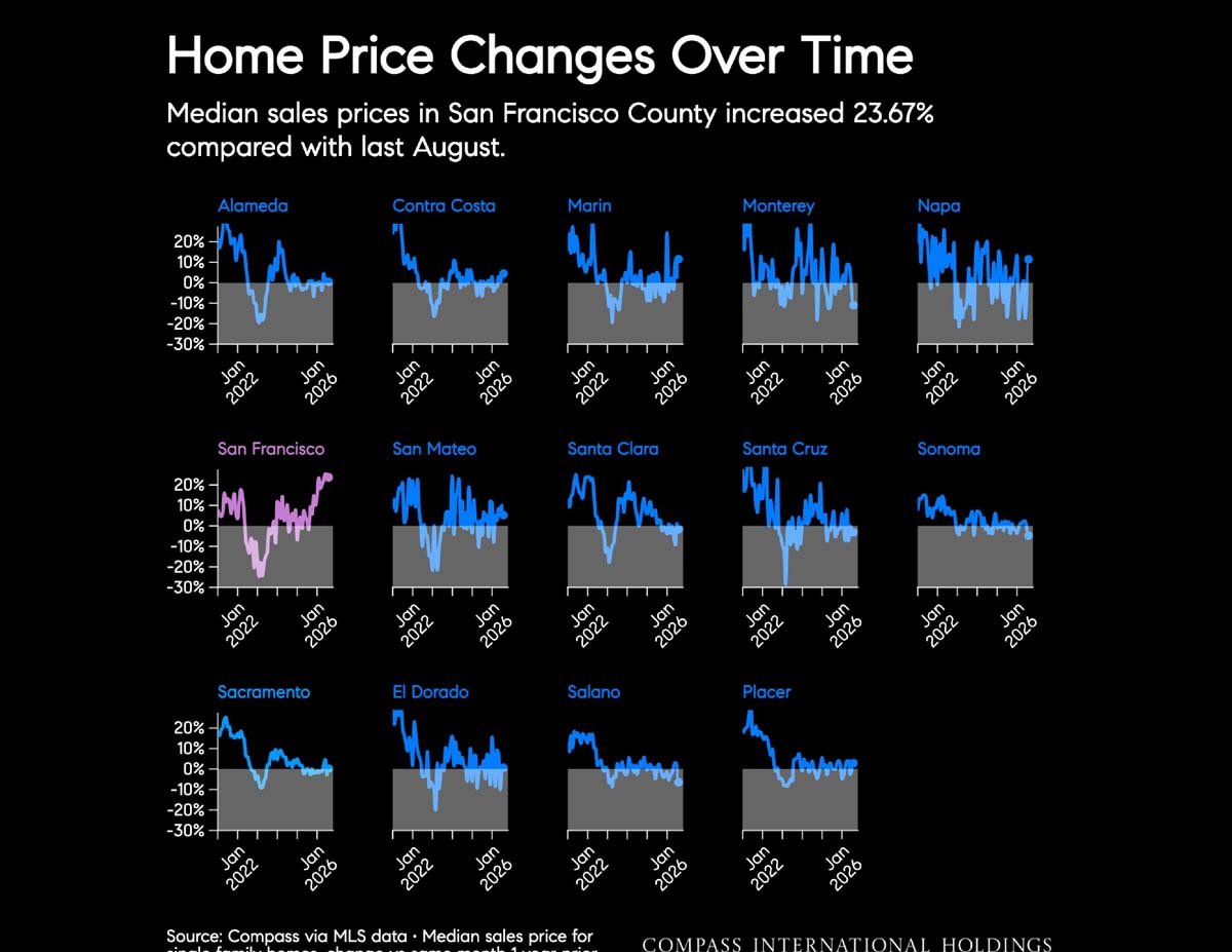 September 2026 San Francisco House & Condo Outlook