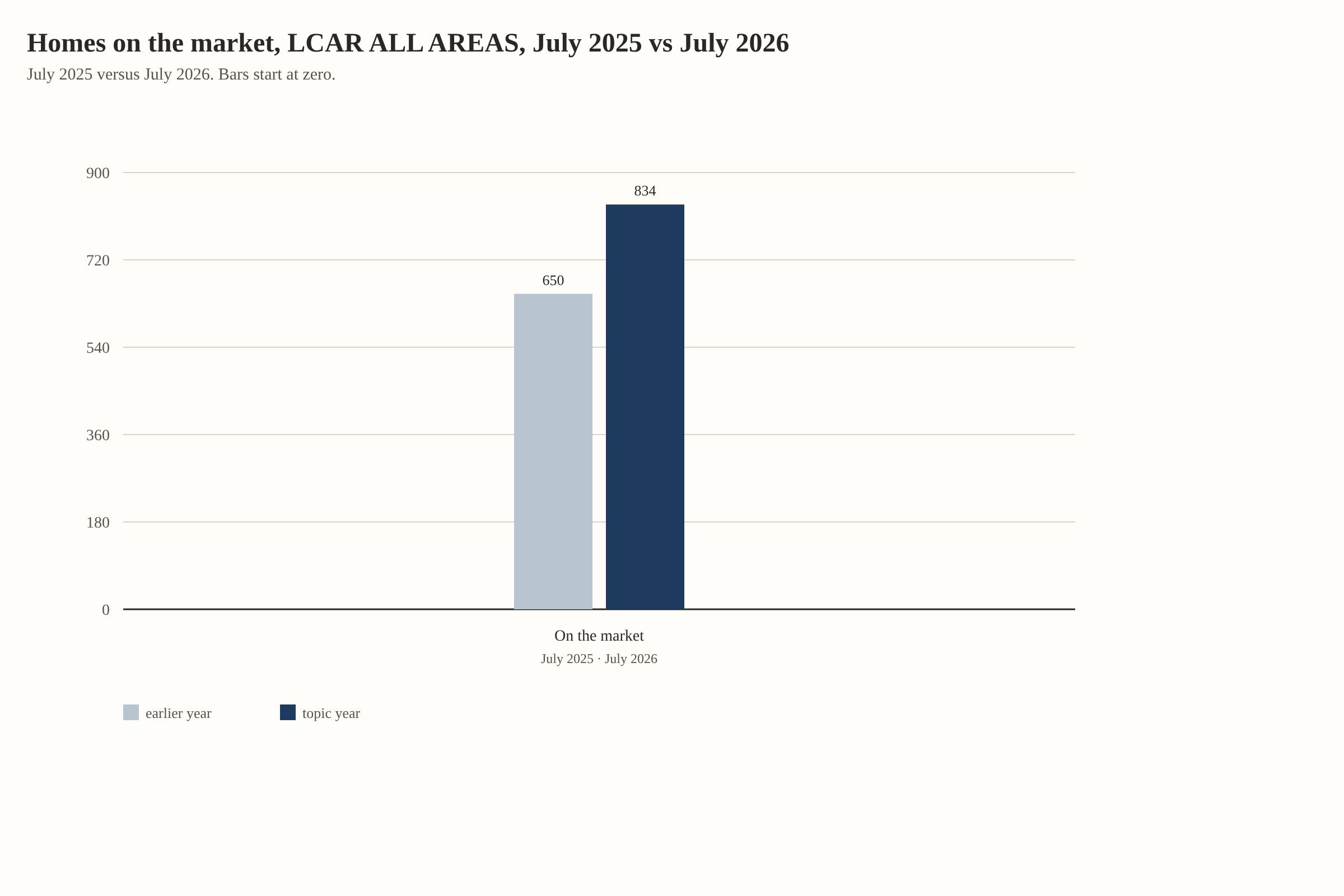Homes on the market, LCAR ALL AREAS, July 2025 vs July 2026. Source: Lee County Association of REALTORS®, July 2025 housing stats, ALL AREAS; Lee County Association of REALTORS®, July 2026 housing stats, ALL AREAS.